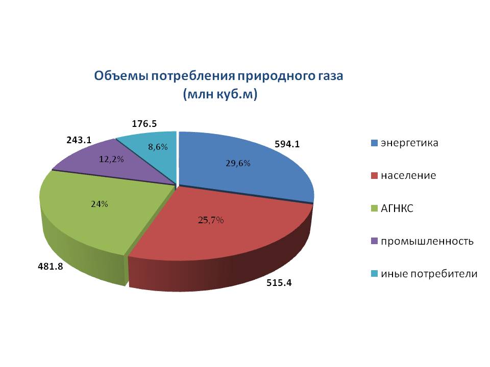 Потребление газа в мире. Структура потребления газа. Структура потребления природного газа в Европе. Главные потребители газа. Потребители природного газа в России.